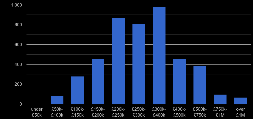 Swindon property sales by price range