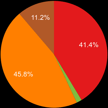 Swindon sales share of new houses and new flats