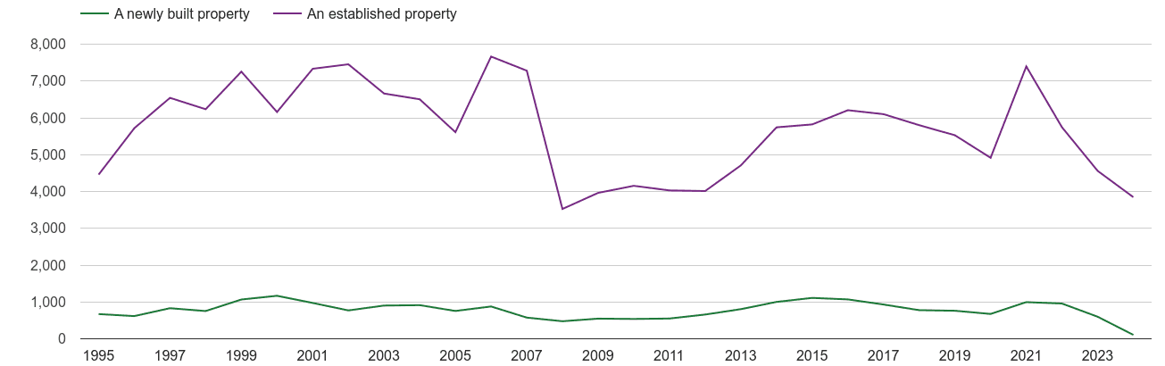 Taunton annual sales of new homes and older homes