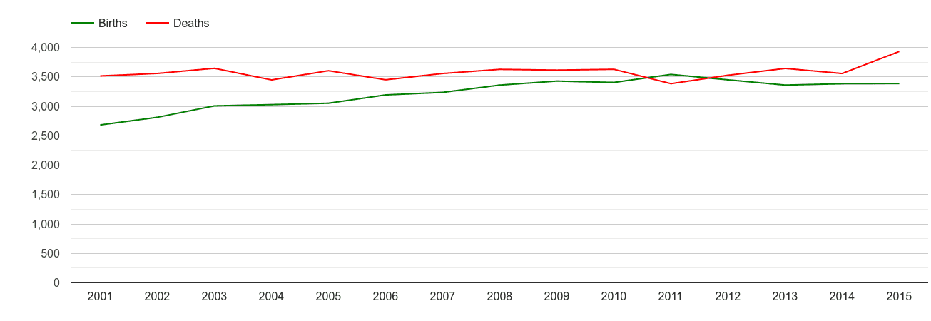 Taunton births and deaths