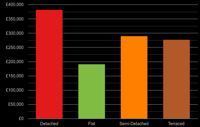 Taunton cost comparison of new houses and new flats