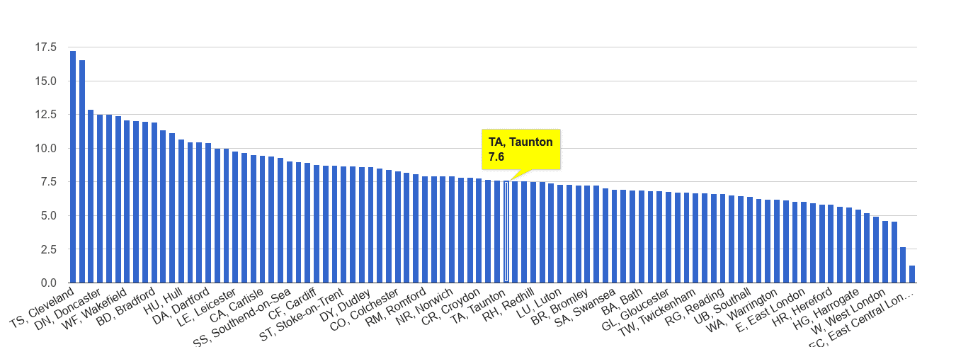 Taunton criminal damage and arson crime rate rank