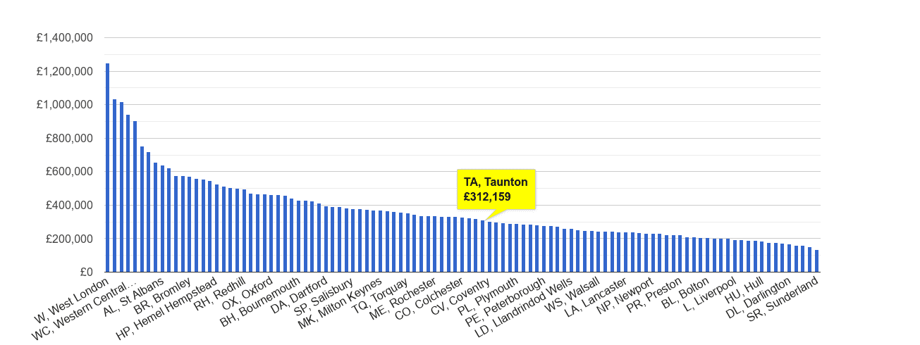 Taunton house price rank