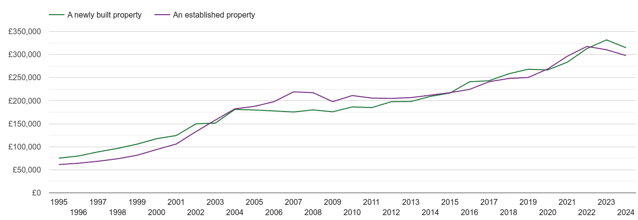 Taunton house prices new vs established