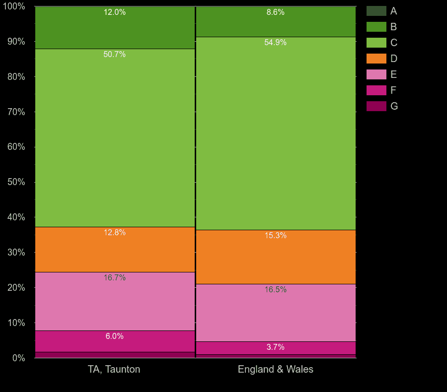 Taunton houses by energy rating