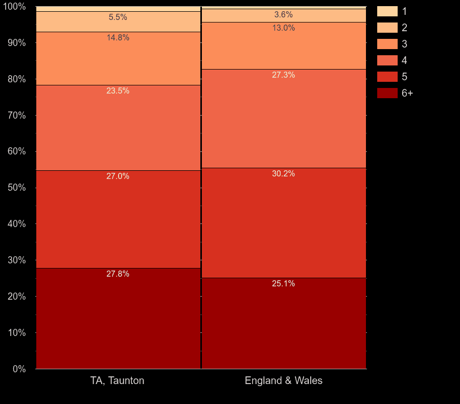 Taunton houses by number of heated rooms