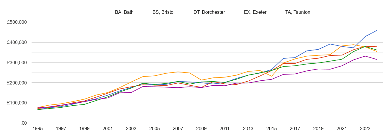 Taunton new home prices and nearby areas