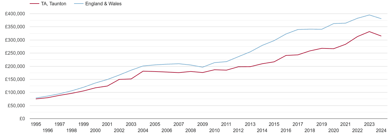 Taunton new home prices