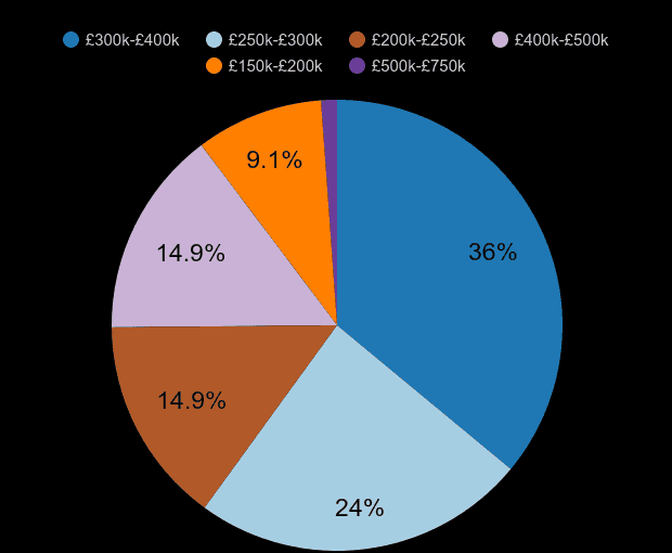 Taunton new home sales share by price range