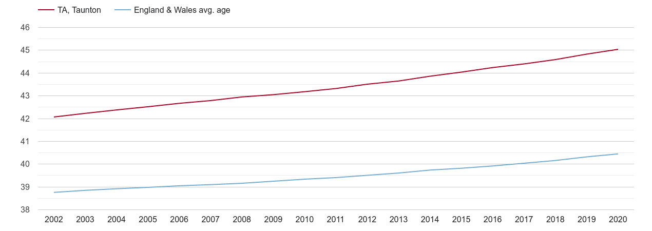 Taunton population average age by year