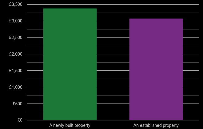 Taunton price per square metre for newly built property