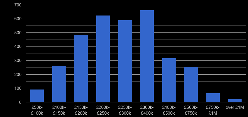 Taunton property sales by price range