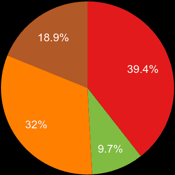 Taunton sales share of new houses and new flats