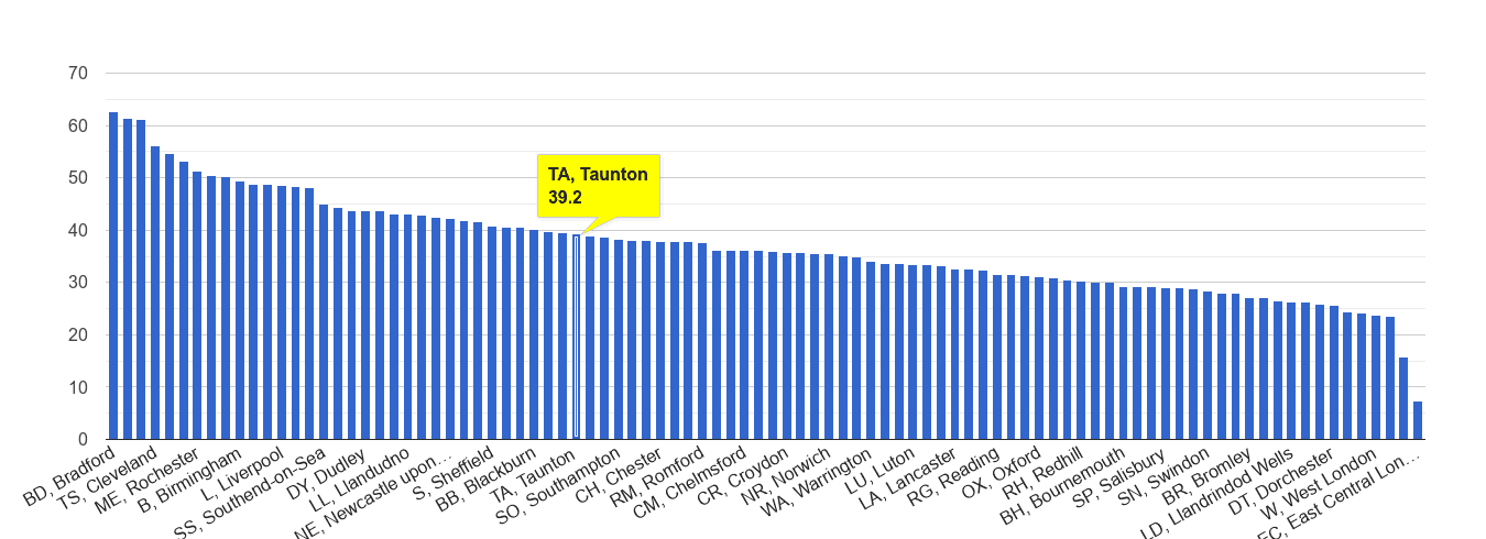 Taunton violent crime rate rank