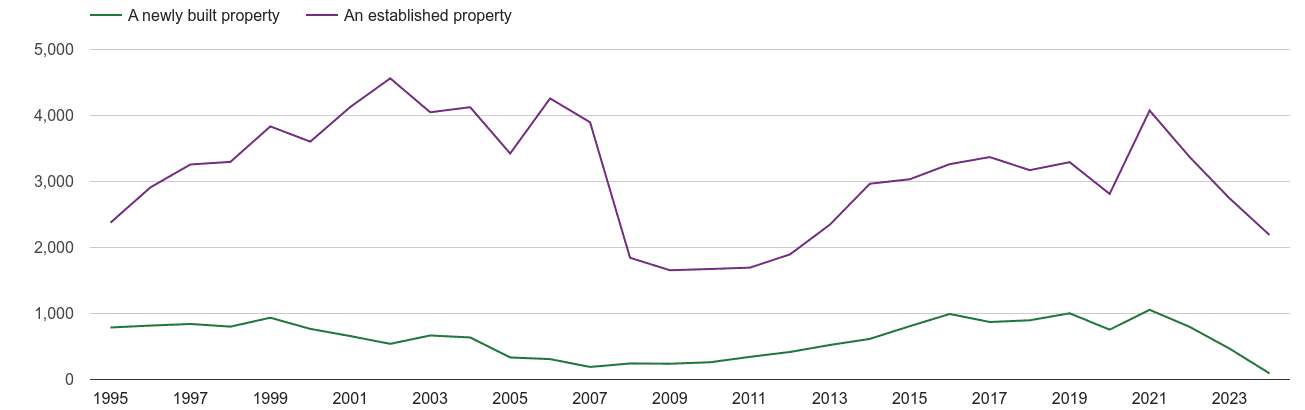 Telford annual sales of new homes and older homes