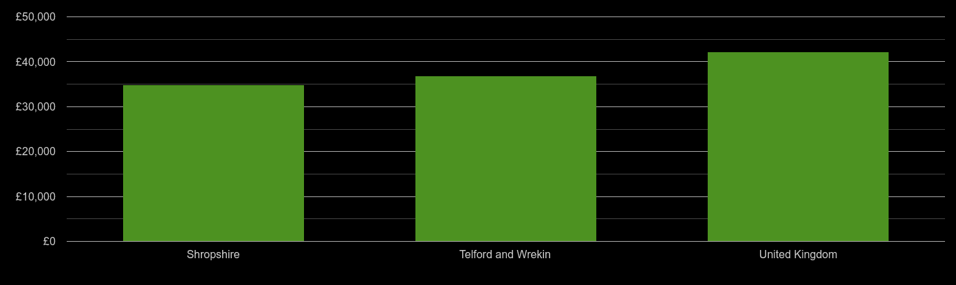 Telford average salary comparison