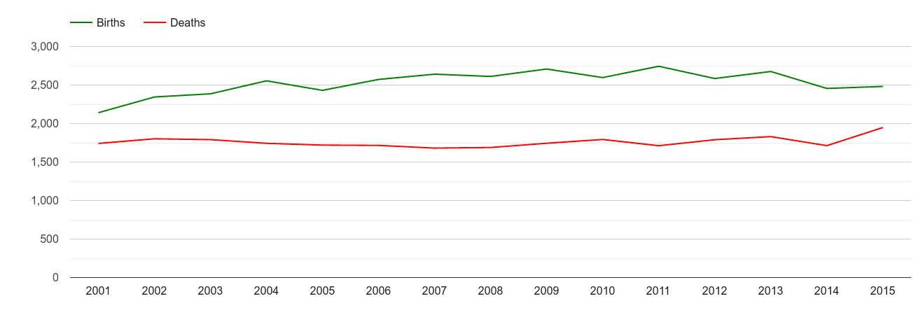 Telford births and deaths