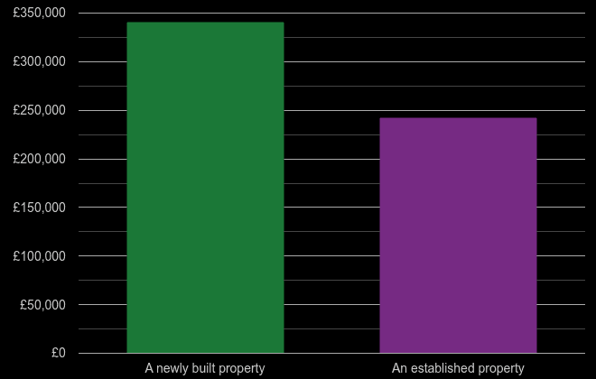 Telford cost comparison of new homes and older homes