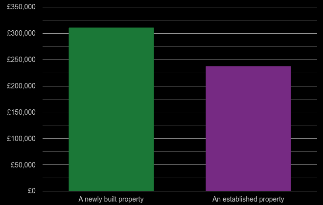 Telford cost comparison of new homes and older homes