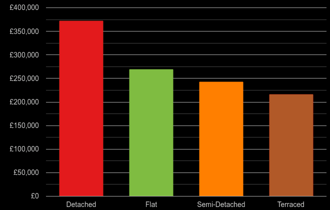 Telford cost comparison of new houses and new flats