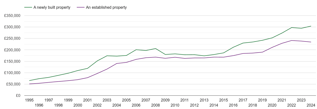 Telford house prices new vs established