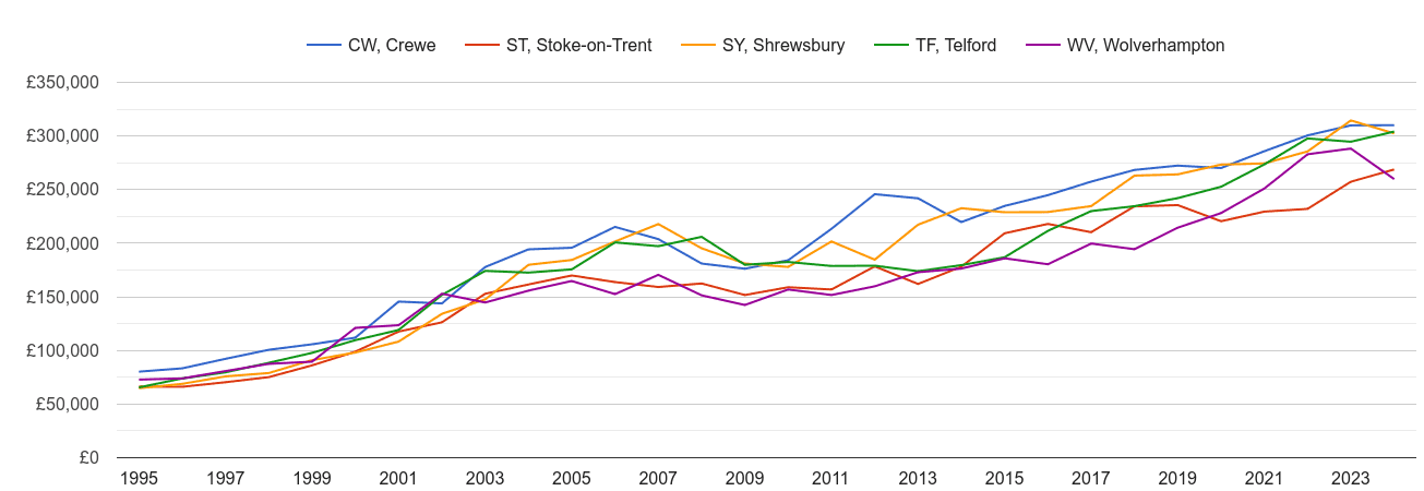 Telford new home prices and nearby areas