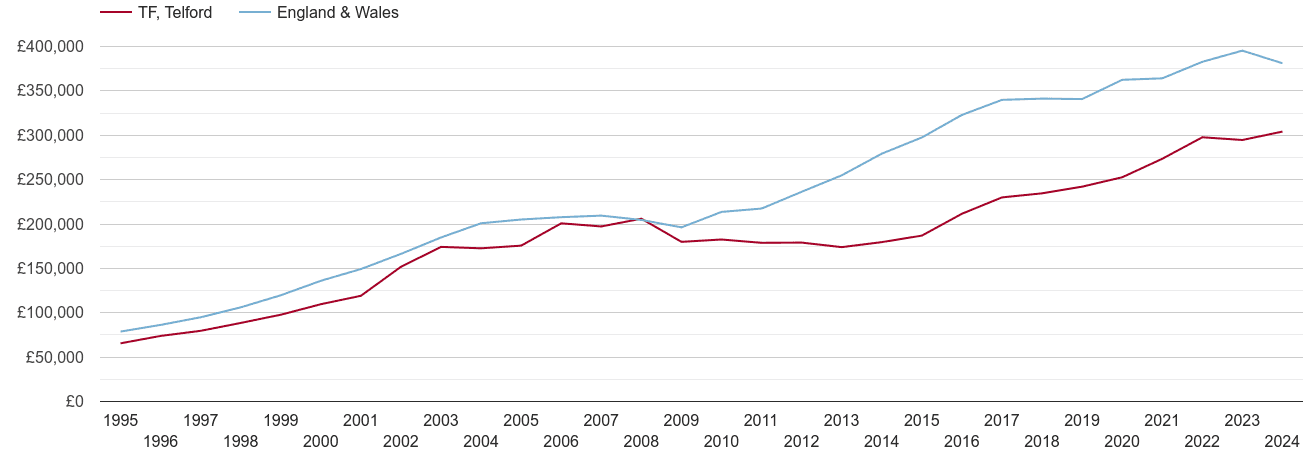 Telford new home prices