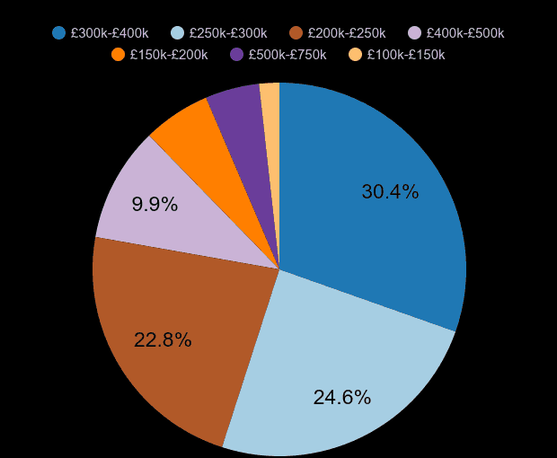 Telford new home sales share by price range