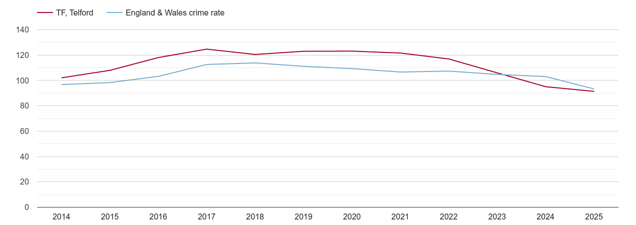 Telford overall crime rate by year