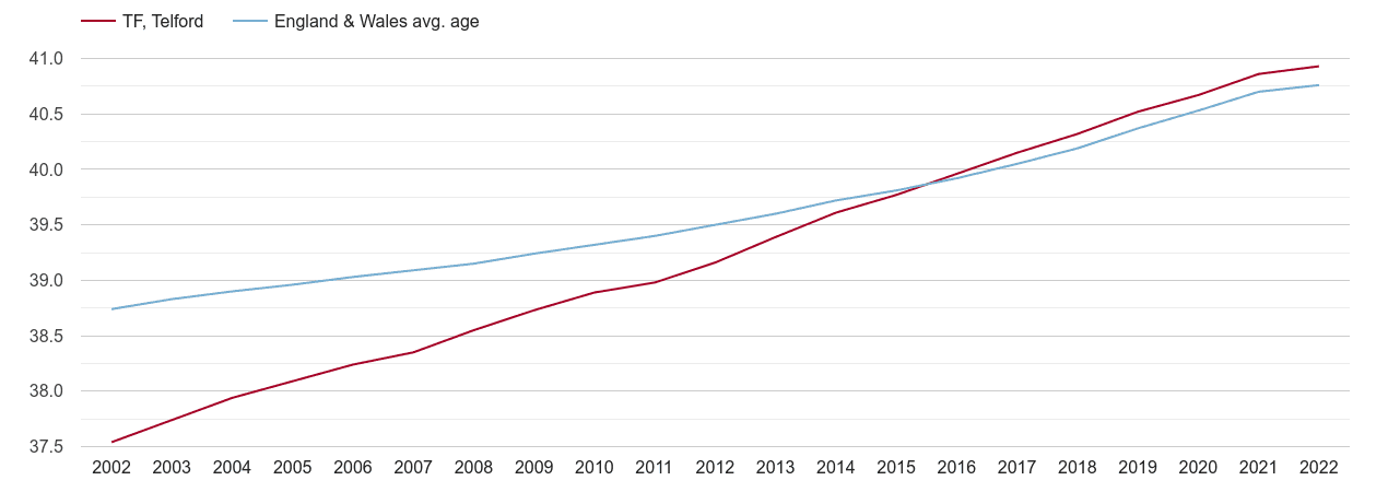 Telford population average age by year