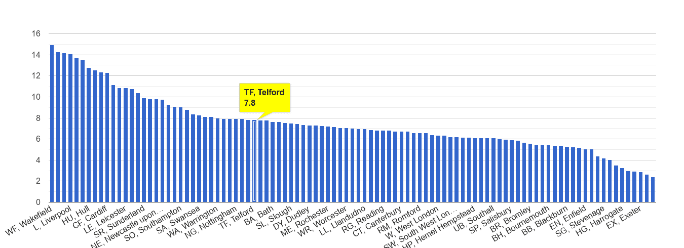 Telford public order crime rate rank