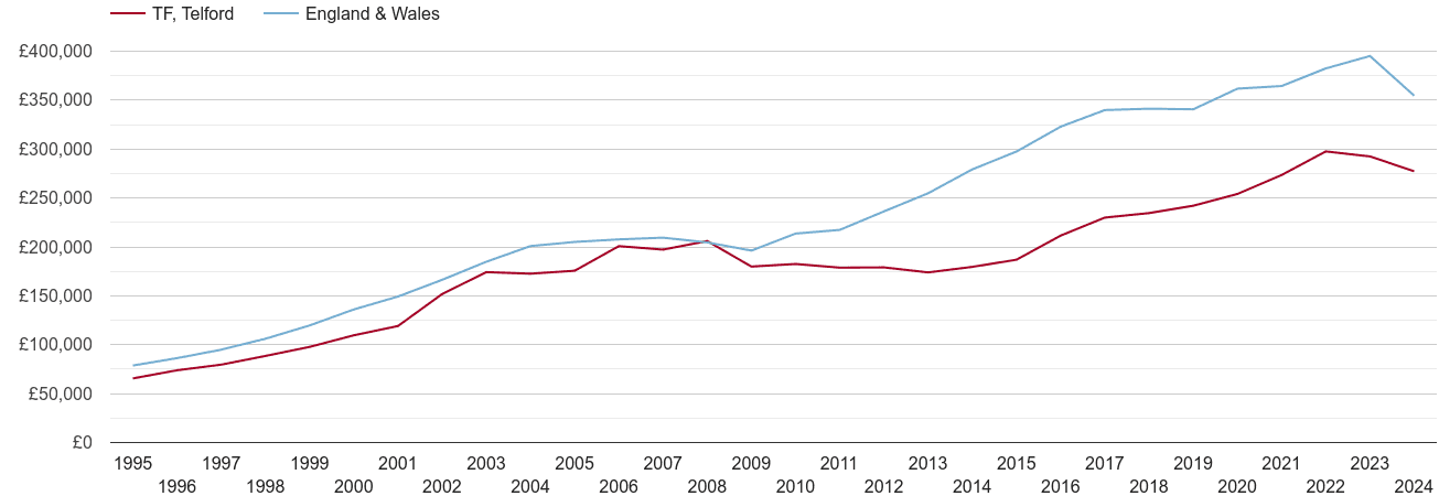 Telford real new home prices