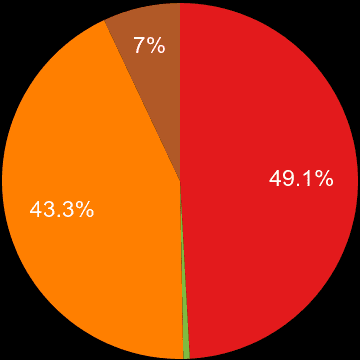 Telford sales share of new houses and new flats