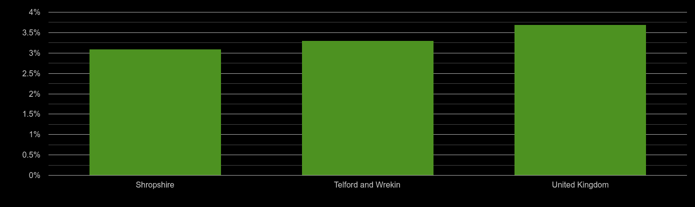Telford unemployment rate comparison