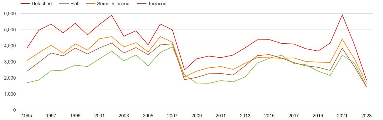 Tonbridge annual sales of houses and flats
