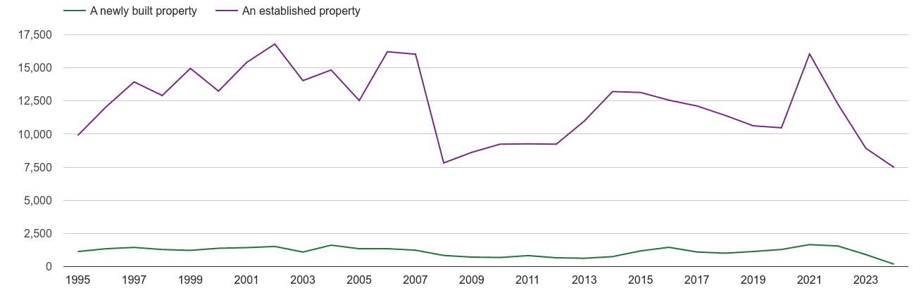 Tonbridge annual sales of new homes and older homes