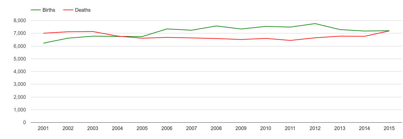 Tonbridge births and deaths