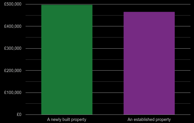 Tonbridge cost comparison of new homes and older homes