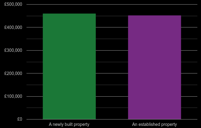 Tonbridge cost comparison of new homes and older homes