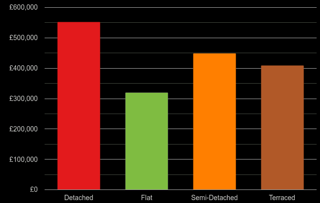 Tonbridge cost comparison of new houses and new flats