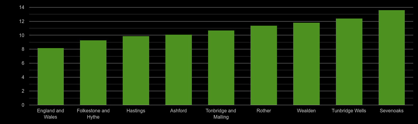 Tonbridge house price to earnings ratio