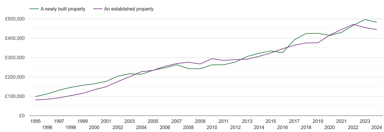 Tonbridge house prices new vs established