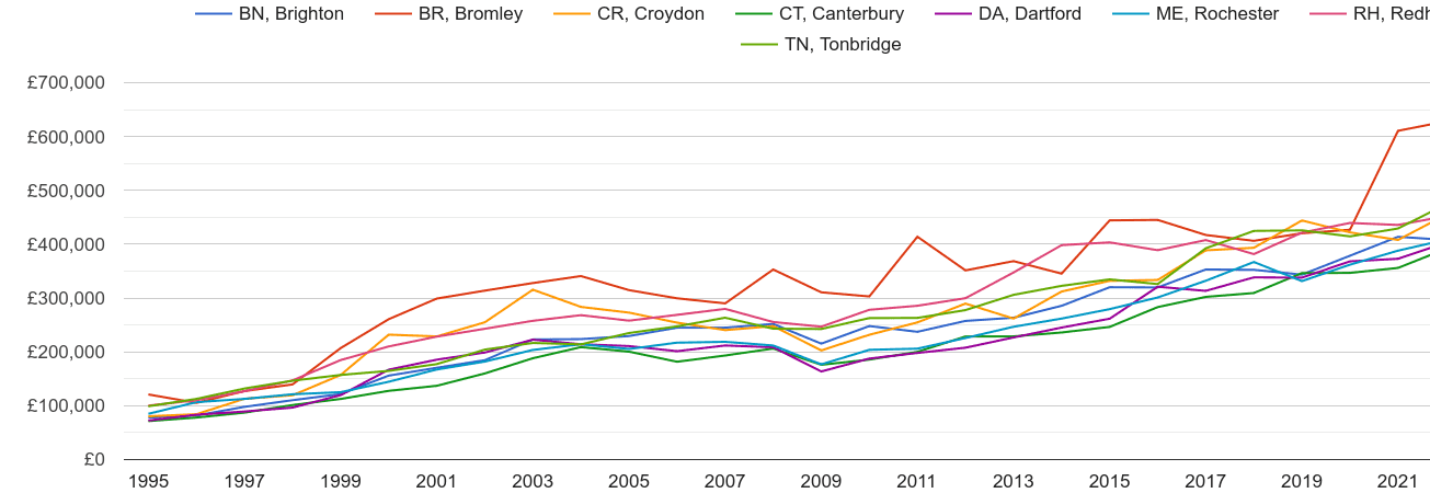 Tonbridge new home prices and nearby areas