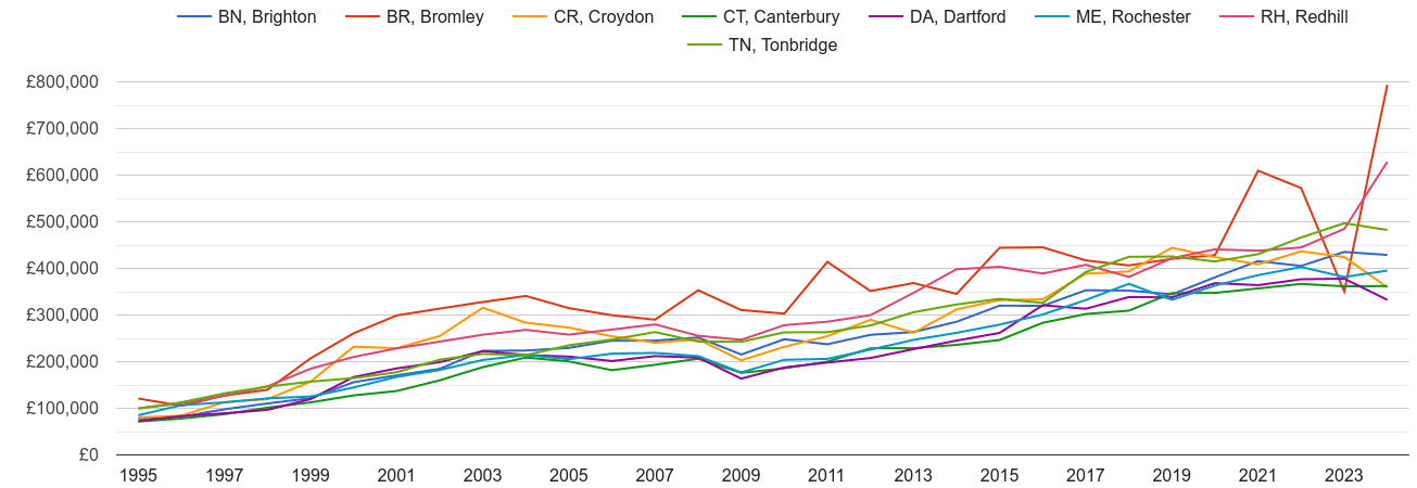 Tonbridge new home prices and nearby areas