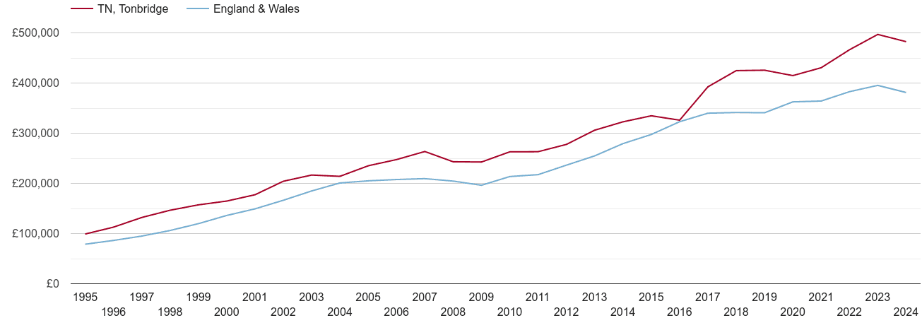 Tonbridge new home prices