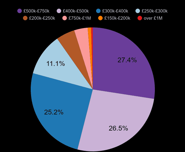 Tonbridge new home sales share by price range