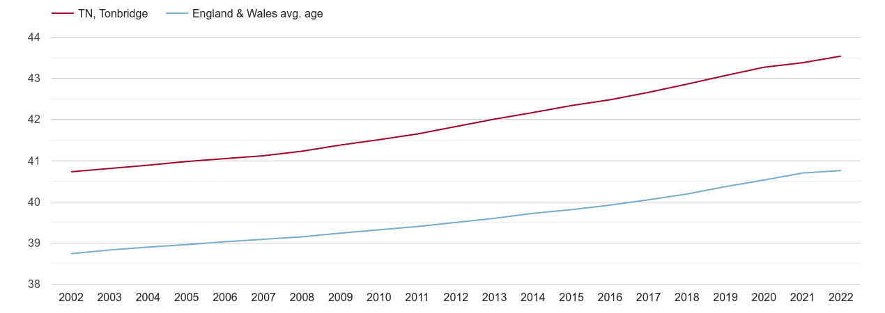 Tonbridge population average age by year