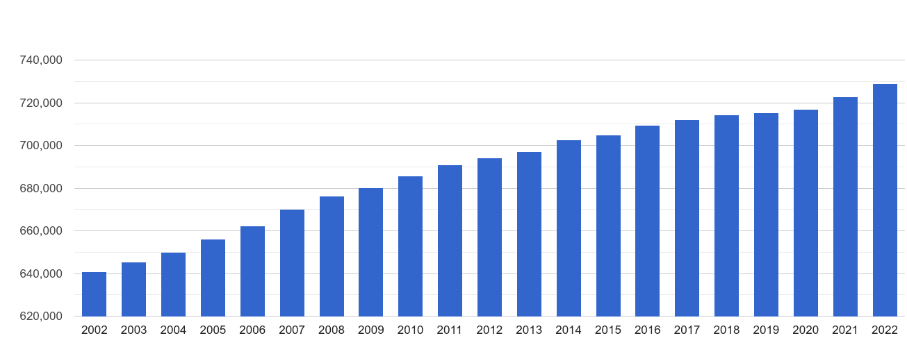 Tonbridge population growth