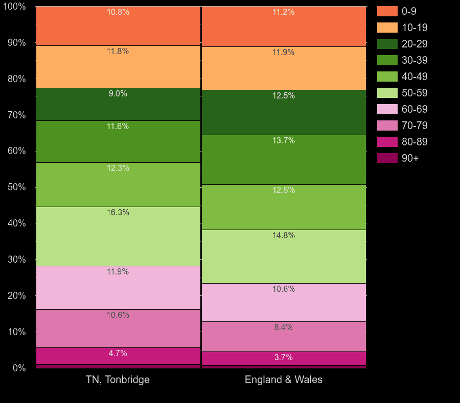 Tonbridge population share by decade of age by year