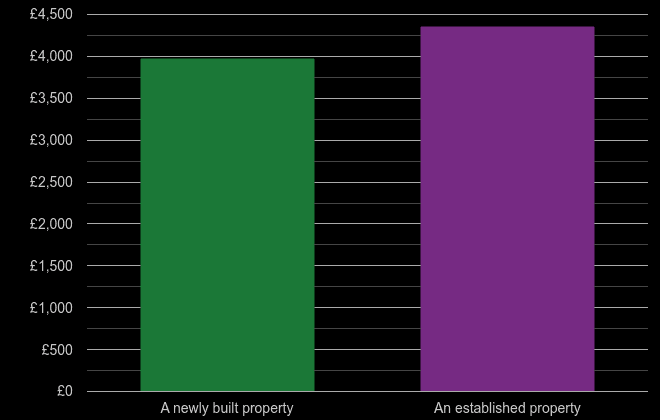 Tonbridge price per square metre for newly built property